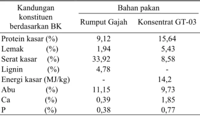 Tabel 1.  Analisis proksimat bahan pakan yang diberikan  pada ternak (domba) 