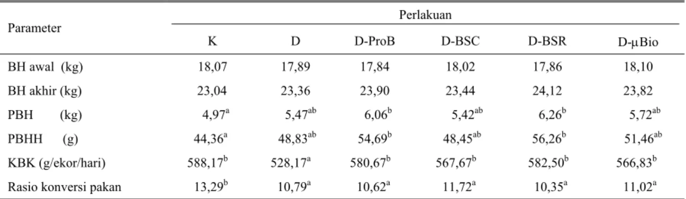 Tabel 2. Pengaruh kombinasi defaunator dan probiotik terhadap performans domba  Perlakuan  Parameter  K D  D-ProB  D-BSC  D-BSR  D-µBio  BH awal  (kg)  BH akhir (kg)  PBH        (kg)  PBHH      (g)  KBK (g/ekor/hari)  Rasio konversi pakan 