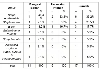 Tabel 4. Pola kuman pada kelompok bangsal bedah dan kelompok ruang perawatan intensif 