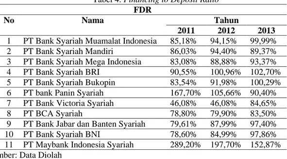 Tabel 4. Financing to Deposit Ratio  FDR 