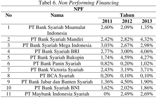 Tabel 6. Non Performing Financing  NPF 