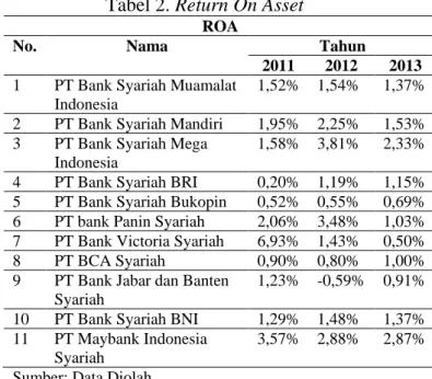 Tabel 2. Return On Asset 