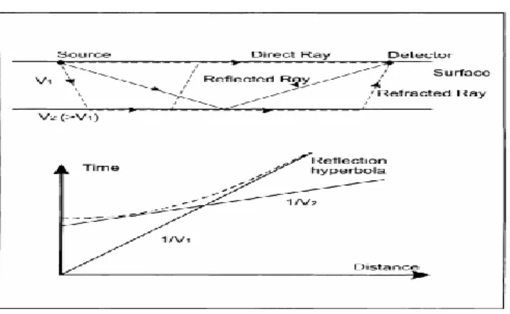 Gambar 4.2. Survei garis seismik (McDowell, 2002) 