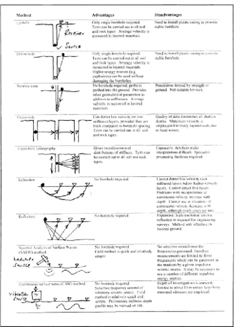 Gambar 4.3. Metode Seismik untuk Penentuan Profil Kekakuan-Kedalaman  (Mcdowel, 2002) 