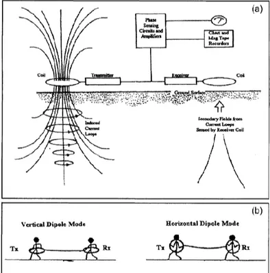 Gambar 4.4. Survei Elektromanetik, (A) Prinsip Operasi, (B) Modus Dipole  (Mcdowell, 2002) 