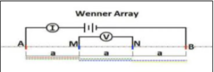 Gambar 5.1. Susunan Elektroda Konfigurasi Wenner (Kementerian PUPR  Ditjen SDA, 2018) 