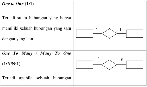 Tabel 2.5 Cardinality 