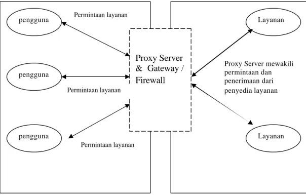 Gambar 2.2  Diagram Proxy 