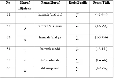 Tabel II.3 Tanda Baris/Syakl dan Tanda-Tanda Lain 