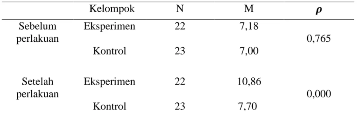 Tabel 1. Hasil uji Paired Sample t-test 