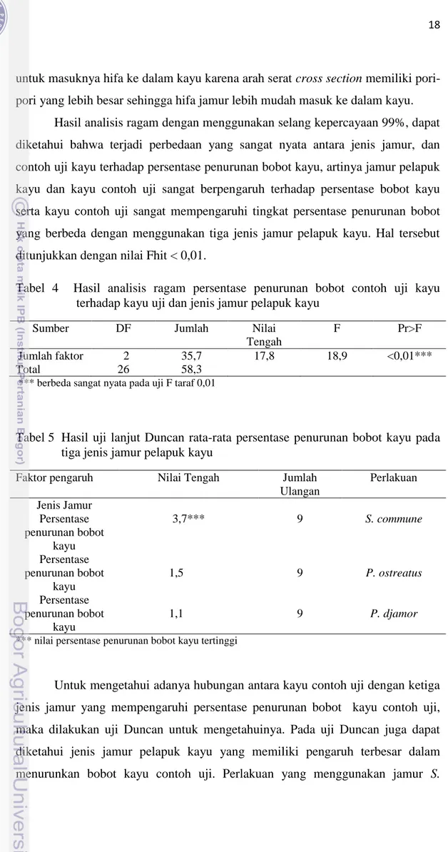 Tabel  4    Hasil  analisis  ragam  persentase  penurunan  bobot  contoh  uji  kayu  terhadap kayu uji dan jenis jamur pelapuk kayu 