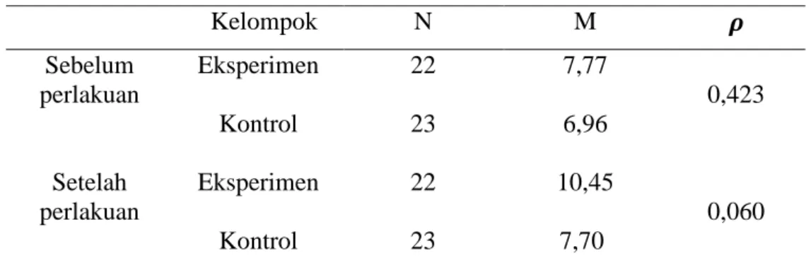 Tabel 3. Hasil uji Independent Samplet-test 