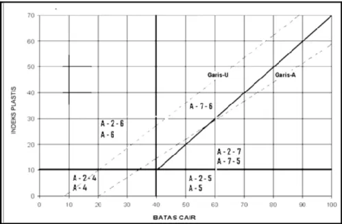 Gambar  1  menunjukkan  rentang  dari  batas  cair  (LL)  dan  indeks  plastisitas (PI) untuk tanah data kelompok A-2, A-4, A-5, A-6, dan A-7