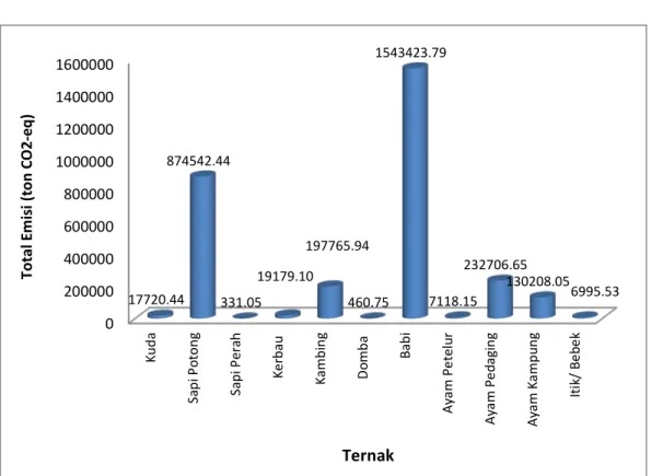 Gambar 4.6. Rata-rata emisi yang dihasilkan pengelolaan ternak berdasarkan jenis ternak  di Papua tahun 2006-2011 
