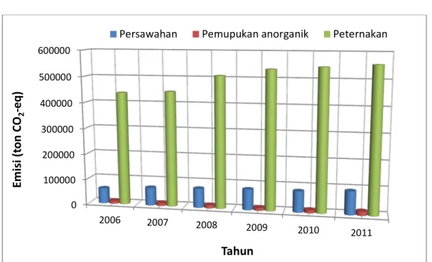 Gambar 4.8. Perkembangan Emisi Gas Rumah Kaca dari Sektor Pertanian Provinsi  Papua Tahun 2006-2011 