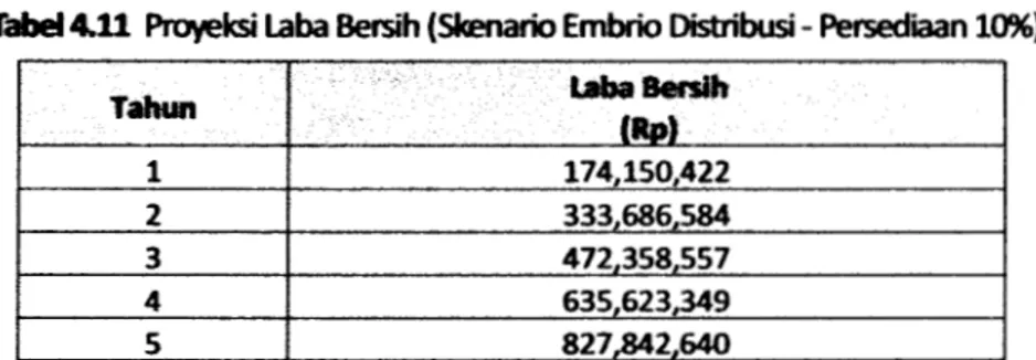 Tabd 4.11 Proyeksi Laba Bersih (Skenario Embrio Distribusi - Persediaan 10%)