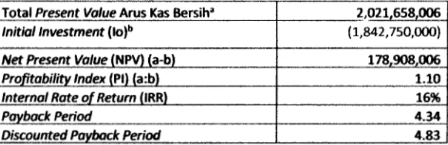 Tabel 4.18 Ringkasan Penilaian Investasi (Skenario Embrio Distribusi - -Persediaan 20%)