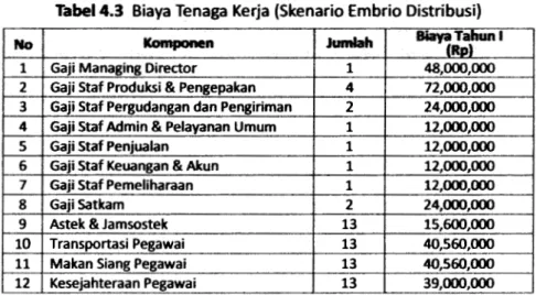 Tabel 4.3 Biaya Tenaga Kerja (Skenario Embrio Distribusi)