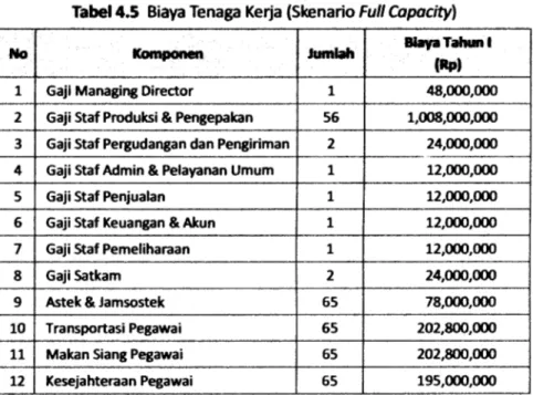 Tabel 4.5 Biaya Tenaga Kerja (Skenario Full Capacity)