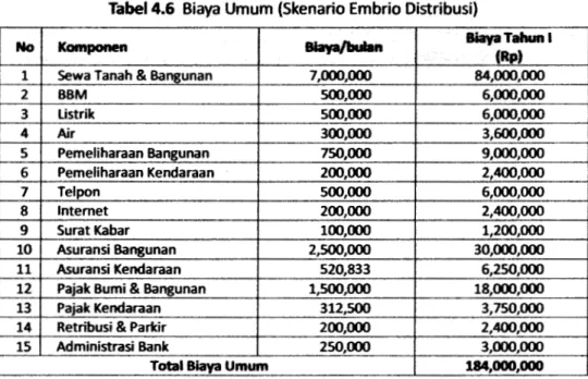 Tabel 4.6 Biaya Umum (Skenario Embrio Distribusi)