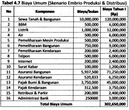 Tabel 4.7 Biaya Umum (Skenario Embrio Produksi &amp; Distribusi)