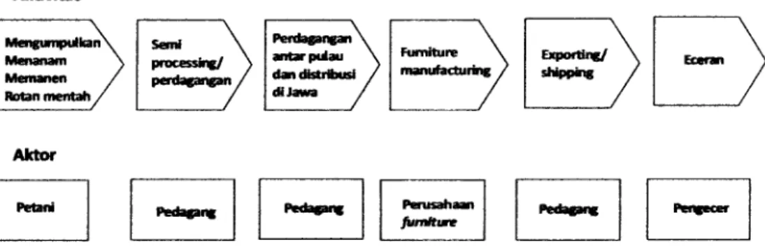 Gambar 3.3 Rantai Nilai Mebel Rotan