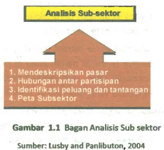 Gambar 1.1 Bagan Analisis Sub sektor Sumber Lusby and Panlibuton, 2004