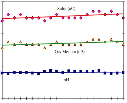 Gambar  6.  Grafik pengaruh suhu dan ph terhadap produksi gas metana 