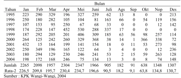 Tabel 6  Data curah hujan selama sepuluh tahun pengamatan (1995-2004) di  Kecamatan Wangi-Wangi Kabupaten Wakatobi 