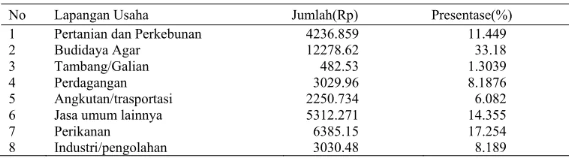 Tabel 8  Peranan sektor ekonomi Gugus Pulau Kaledupa terhadap pendapatan  wilayah atas dasar harga berlaku tahun 2007 