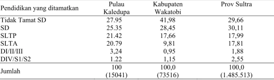 Tabel  10  Persentase penduduk Gugus Pulau Kaledupa menurut ijazah yang  ditamatkan tahun 2007 (%) 