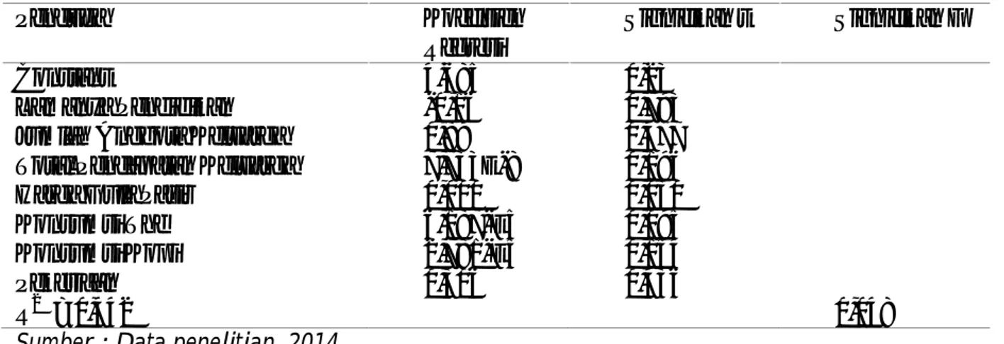 Tabel 8. Analisis Regresi Linear Berganda Faktor-faktor yang Mempengaruhi Konsumsi Gula Pasir Rumah Tangga di Kota Palembang