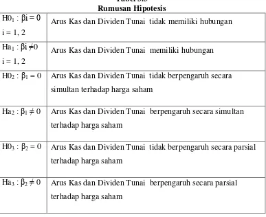 Tabel 3.3 Rumusan Hipotesis 