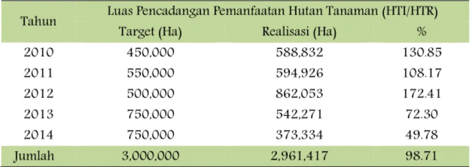 Tabel 1 . Pencadangan Pembangunan Hutan Tanaman Tahun 2010-2014  Tahun  Luas Pencadangan Pemanfaatan Hutan Tanaman (HTI/HTR) 