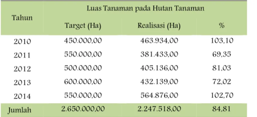 Tabel 2. Data Tanaman HTI Tahun 2010-2014 
