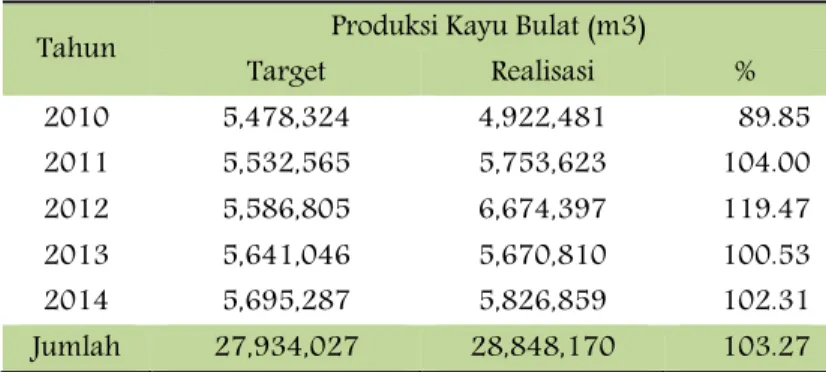 Tabel 5. Produksi Kayu Bulat Hutan Alam Tahun 2010-2014  Tahun  Produksi Kayu Bulat (m3) 