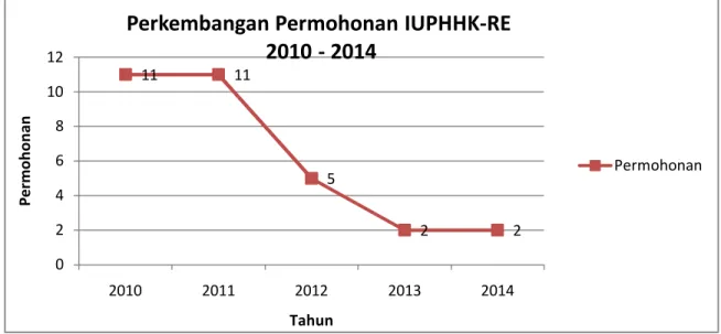 Gambar 6. Grafik Perkembangan Permohonan IUPHHK RE  4.  Peningkatan Tertib Peredaran Hasil Hutan dan Iuran Hasil Hutan 