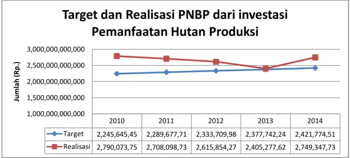 Tabel 7. Realisasi Penerimaan PNBP dari investasi pemanfaatan hutan produksi 