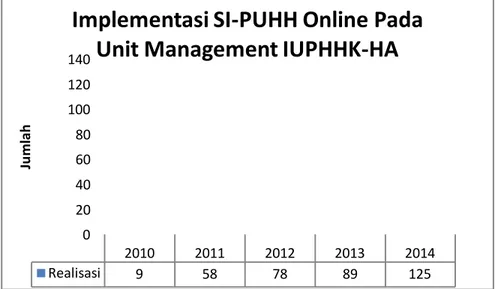 Gambar 8. Realisasi Implementasi SI-PUHH Online Periode 2010-2014  5.   Peningkatan Usaha Industri Primer Kehutanan 