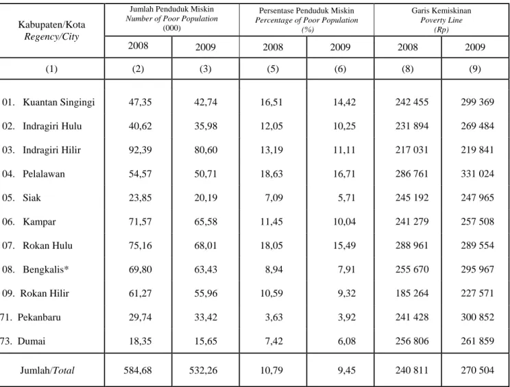 Tabel  Jumlah, Persentase Penduduk Miskin dan Garis Kemiskinan Provinsi Riau   Table  : 4.1.5 