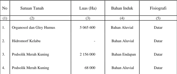 Tabel  Luas dan Jenis Satuan Tanah   Table  : 1.4 Total Area and Kind of Soil  