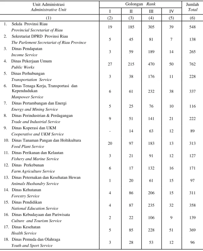 Tabel  Jumlah Pegawai Negeri Sipil di Lingkungan Pemerintahan Provinsi Riau  Table  : 3.2.2 