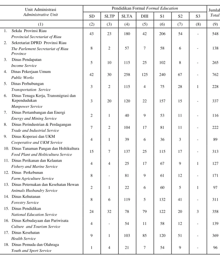 Tabel  Jumlah Pegawai Negeri Sipil di Lingkungan Pemerintahan Provinsi Riau  Table  : 3.2.3 