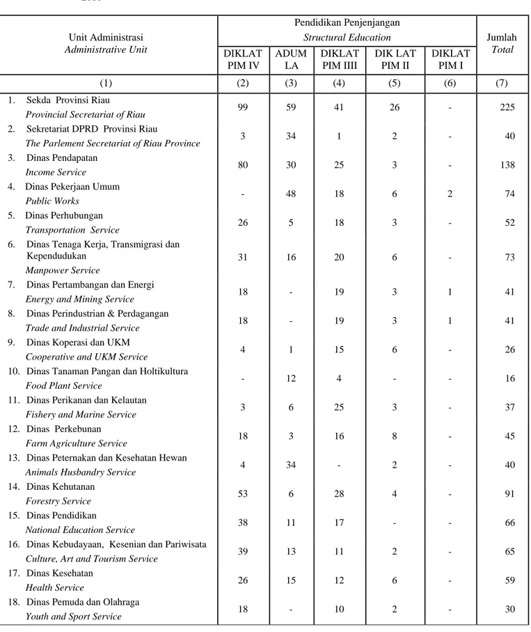 Tabel  Jumlah Pegawai Negeri Sipil di Lingkungan Pemerintahan Provinsi Riau  Table  : 3.2.4 