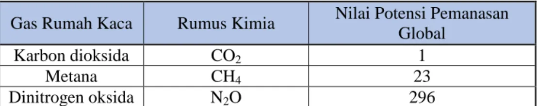 Tabel 2.1 Jenis-jenis Gas Rumah Kaca dan Nilai Potensi Pemanasan Global  Gas Rumah Kaca   Rumus Kimia   Nilai Potensi Pemanasan 