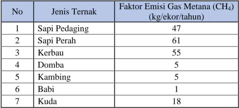 Tabel 2.2 Faktor Emisi Gas Metana (CH 4 ) dari Fermentasi Enterik  No  Jenis Ternak  Faktor Emisi Gas Metana (CH 4 ) 