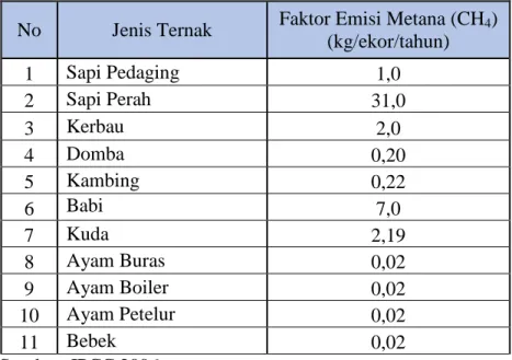 Tabel 2.3 Faktor Emisi Metana (CH 4 ) dari Pengelolaan Kotoran Ternak  No  Jenis Ternak  Faktor Emisi Metana (CH 4 ) 