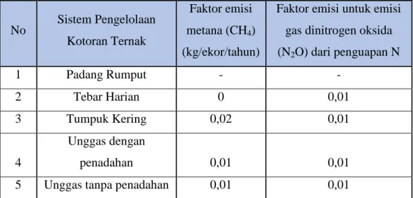 Tabel 2.4 Faktor Emisi Untuk Menghitung Emisi Langsung dan Tidak Langsung  Gas  Dinitrogen  Oksida  (N 2 O)  dari  Pengelolaan  Kotoran  Ternak  di  Indonesia (IPCC 2006)  No  Sistem Pengelolaan  Kotoran Ternak  Faktor emisi metana (CH4 )  (kg/ekor/tahun) 