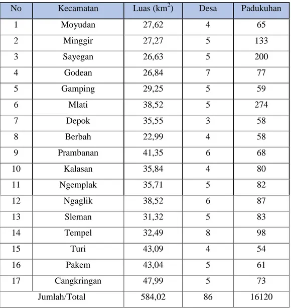 Tabel 2.5 Deskripsi Administrasi dan Luas Wilayah Kabupaten Sleman 