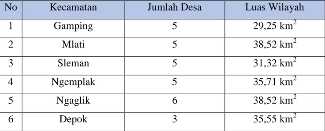 Tabel 3.1 Jumlah Desa dan Luas Wilayah Kecamatan di Kabupaten Sleman                       Bagian Selatan 